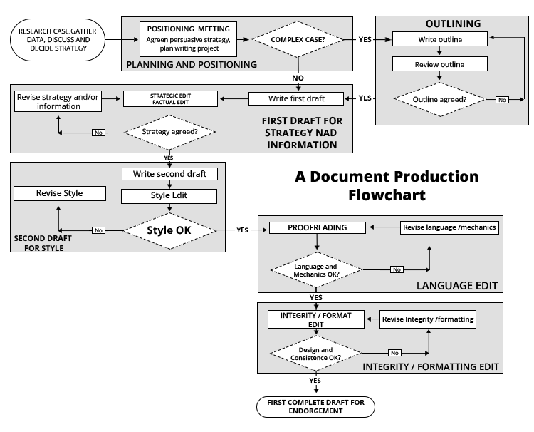 A_strategically_planned_document_production_process