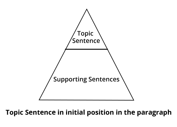 Topic sentence in initial position in the paragraph