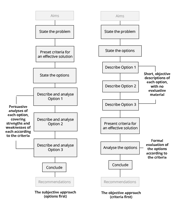 The multiple option proposal