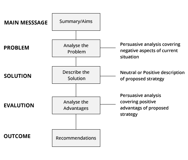 The single option structure